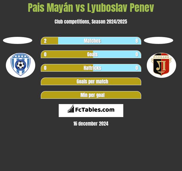 Pais Mayán vs Lyuboslav Penev h2h player stats