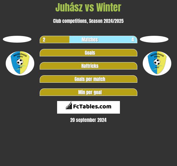 Juhász vs Winter h2h player stats