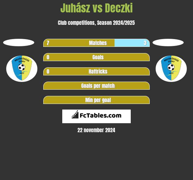 Juhász vs Deczki h2h player stats