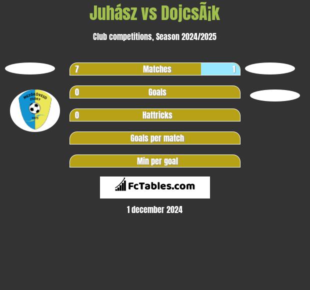 Juhász vs DojcsÃ¡k h2h player stats