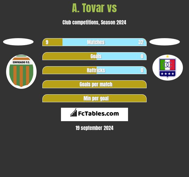 A. Tovar vs  h2h player stats