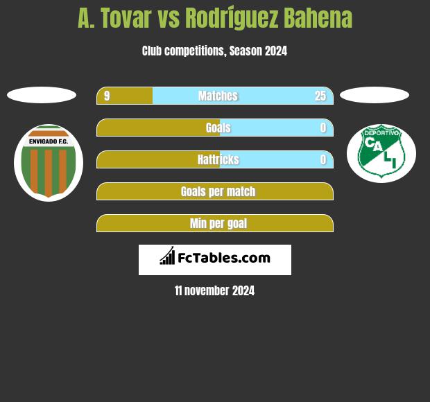 A. Tovar vs Rodríguez Bahena h2h player stats