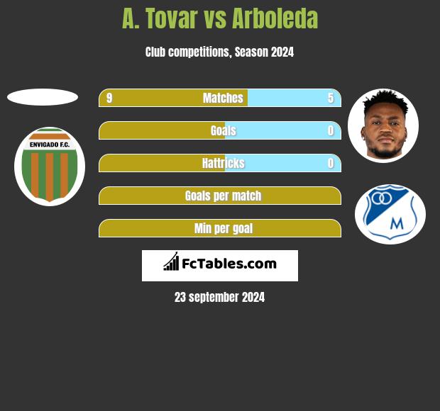 A. Tovar vs Arboleda h2h player stats