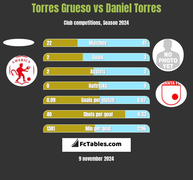 Torres Grueso vs Daniel Torres h2h player stats