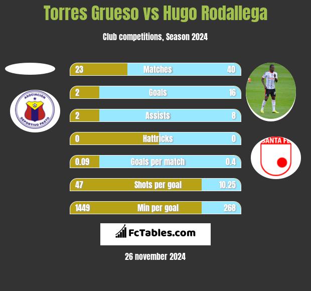 Torres Grueso vs Hugo Rodallega h2h player stats