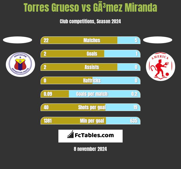 Torres Grueso vs GÃ³mez Miranda h2h player stats