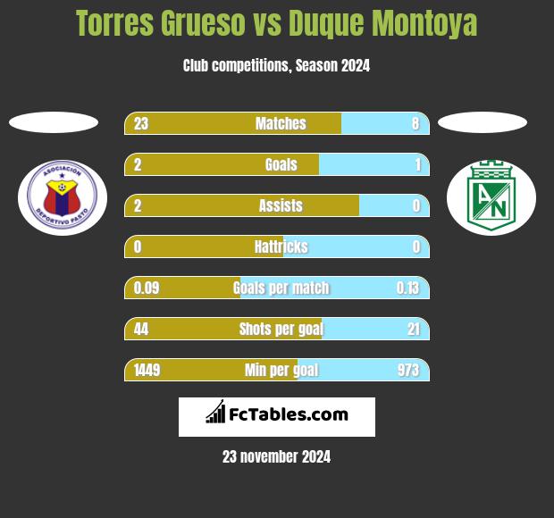 Torres Grueso vs Duque Montoya h2h player stats