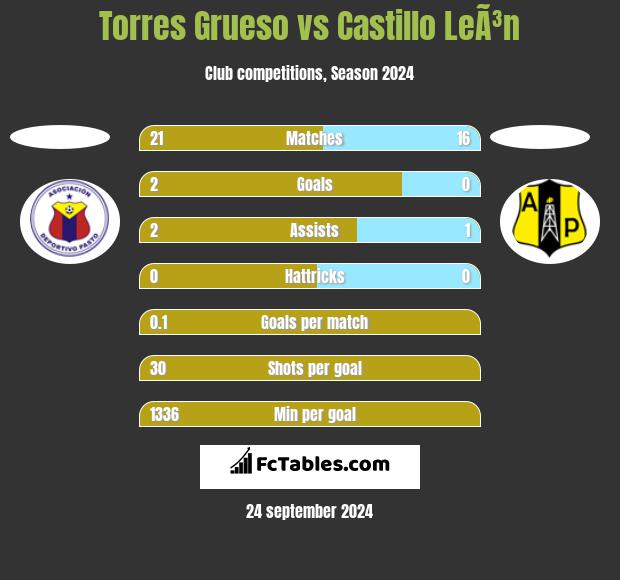 Torres Grueso vs Castillo LeÃ³n h2h player stats