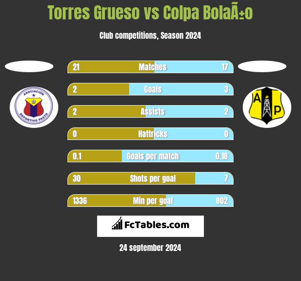 Torres Grueso vs Colpa BolaÃ±o h2h player stats