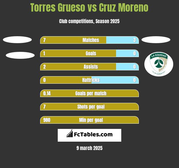 Torres Grueso vs Cruz Moreno h2h player stats