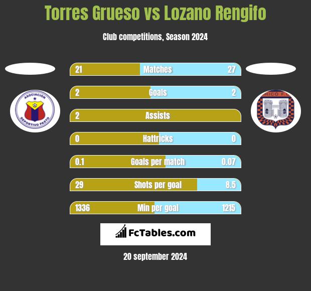 Torres Grueso vs Lozano Rengifo h2h player stats