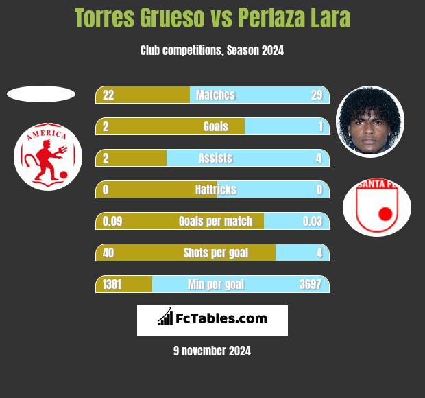 Torres Grueso vs Perlaza Lara h2h player stats