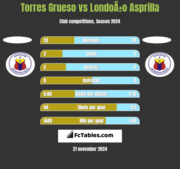 Torres Grueso vs LondoÃ±o Asprilla h2h player stats