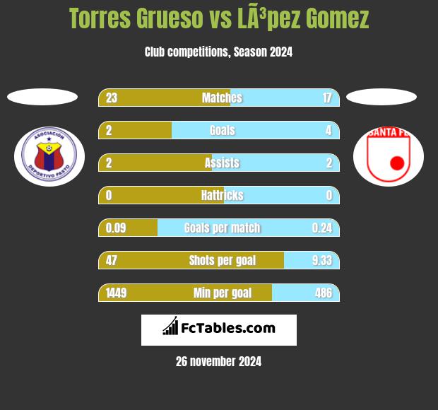 Torres Grueso vs LÃ³pez Gomez h2h player stats