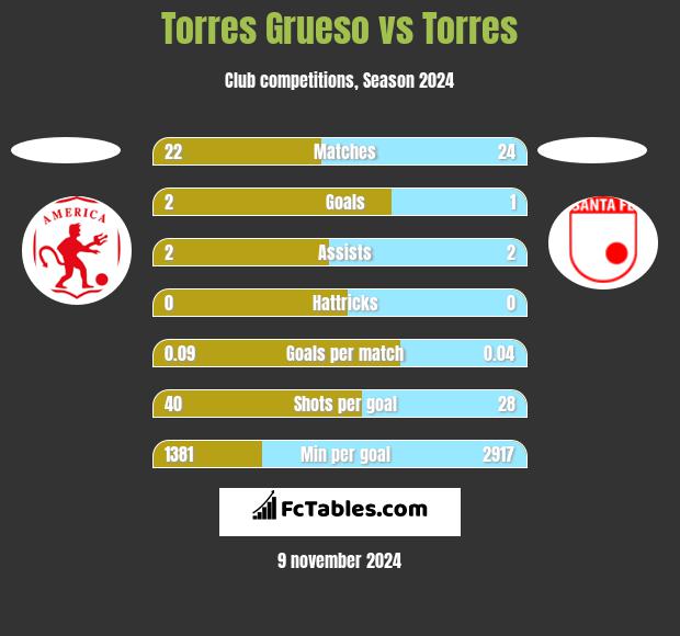 Torres Grueso vs Torres h2h player stats