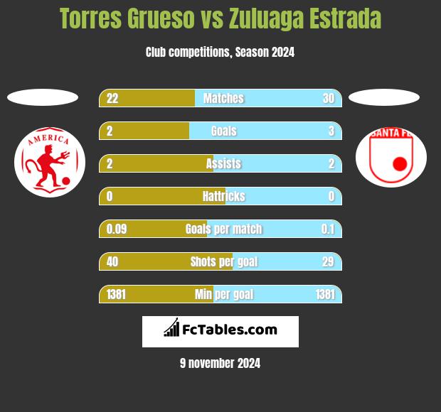 Torres Grueso vs Zuluaga Estrada h2h player stats