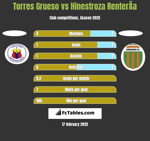 Torres Grueso vs Hinestroza RenterÃ­a h2h player stats