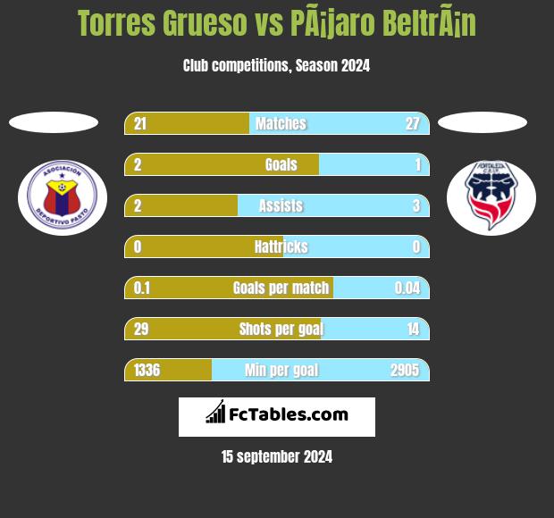 Torres Grueso vs PÃ¡jaro BeltrÃ¡n h2h player stats