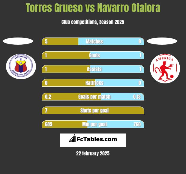 Torres Grueso vs Navarro Otalora h2h player stats