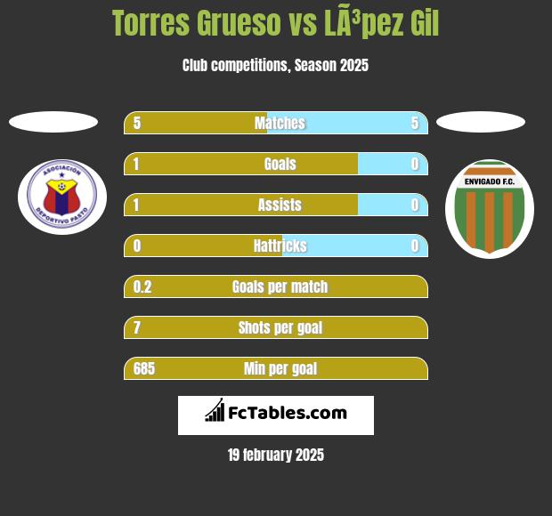 Torres Grueso vs LÃ³pez Gil h2h player stats