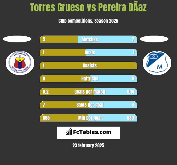 Torres Grueso vs Pereira DÃ­az h2h player stats