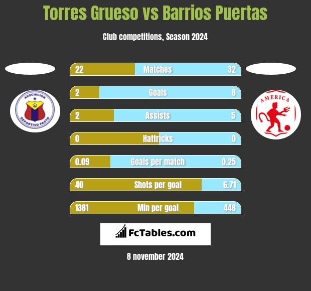 Torres Grueso vs Barrios Puertas h2h player stats