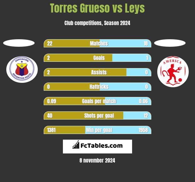 Torres Grueso vs Leys h2h player stats