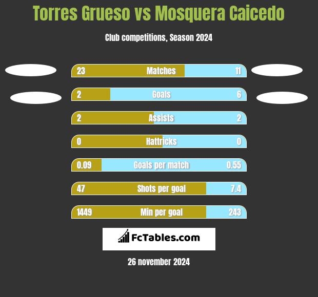 Torres Grueso vs Mosquera Caicedo h2h player stats