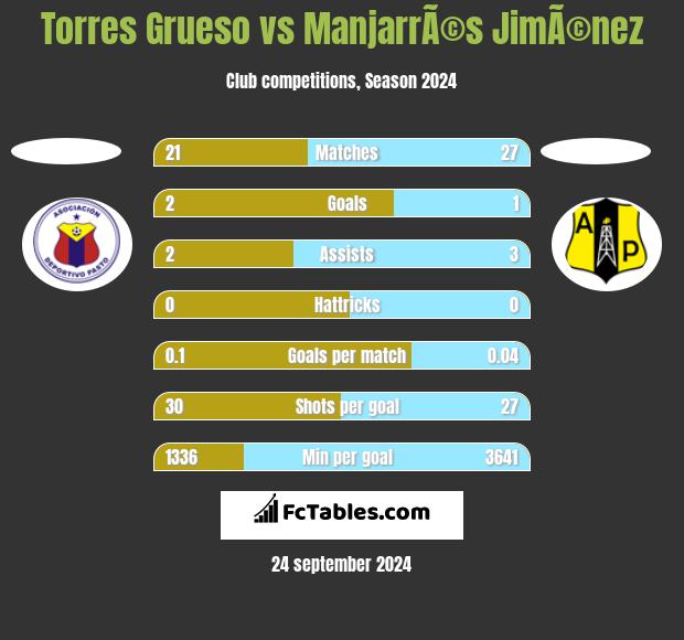 Torres Grueso vs ManjarrÃ©s JimÃ©nez h2h player stats