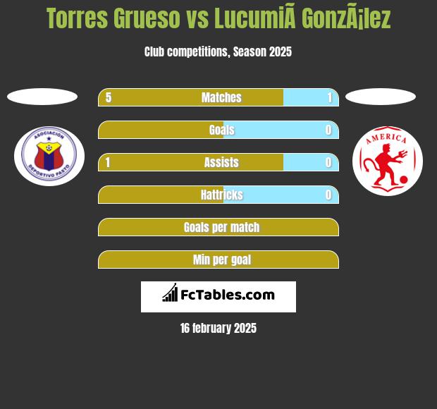 Torres Grueso vs LucumiÃ­ GonzÃ¡lez h2h player stats