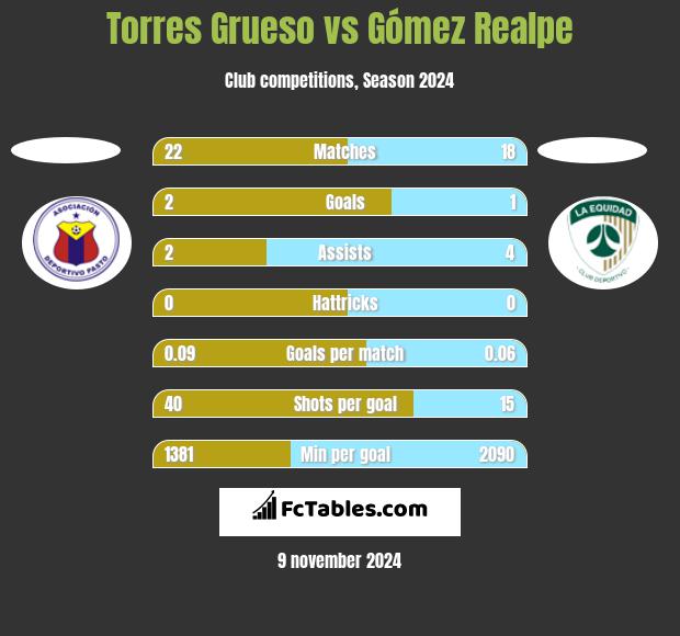 Torres Grueso vs Gómez Realpe h2h player stats