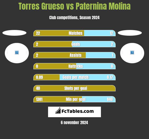 Torres Grueso vs Paternina Molina h2h player stats