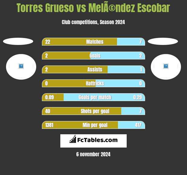 Torres Grueso vs MelÃ©ndez Escobar h2h player stats