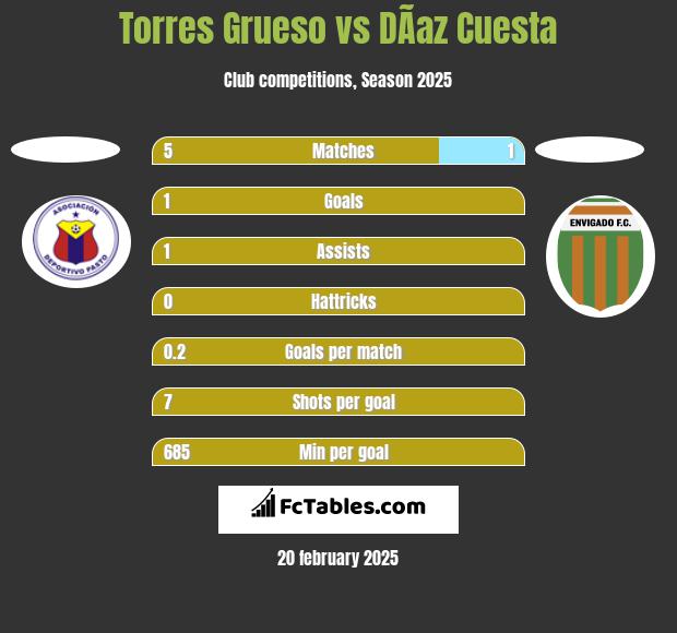 Torres Grueso vs DÃ­az Cuesta h2h player stats