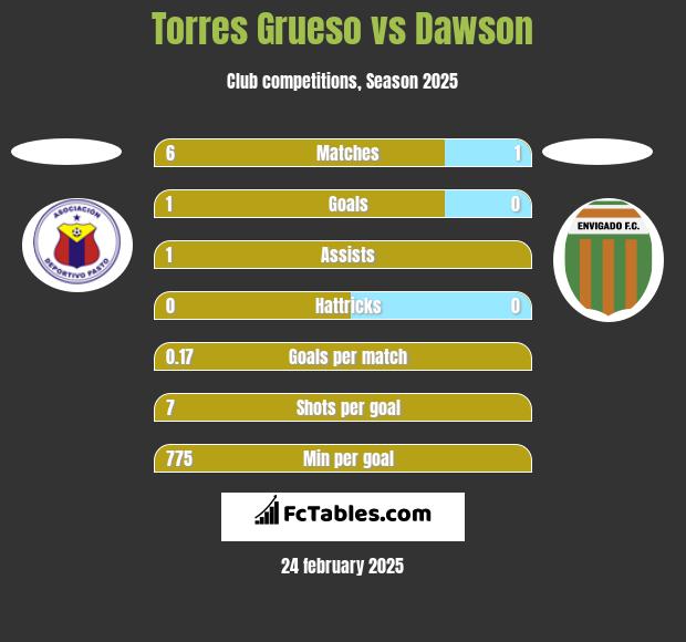 Torres Grueso vs Dawson h2h player stats