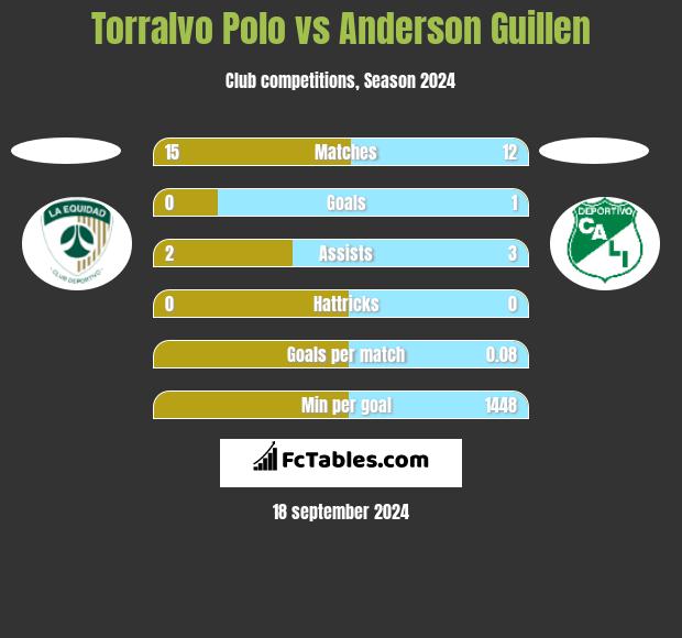 Torralvo Polo vs Anderson Guillen h2h player stats