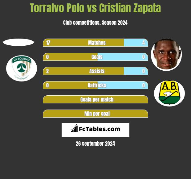 Torralvo Polo vs Cristian Zapata h2h player stats