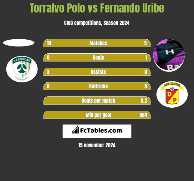 Torralvo Polo vs Fernando Uribe h2h player stats