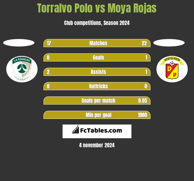 Torralvo Polo vs Moya Rojas h2h player stats