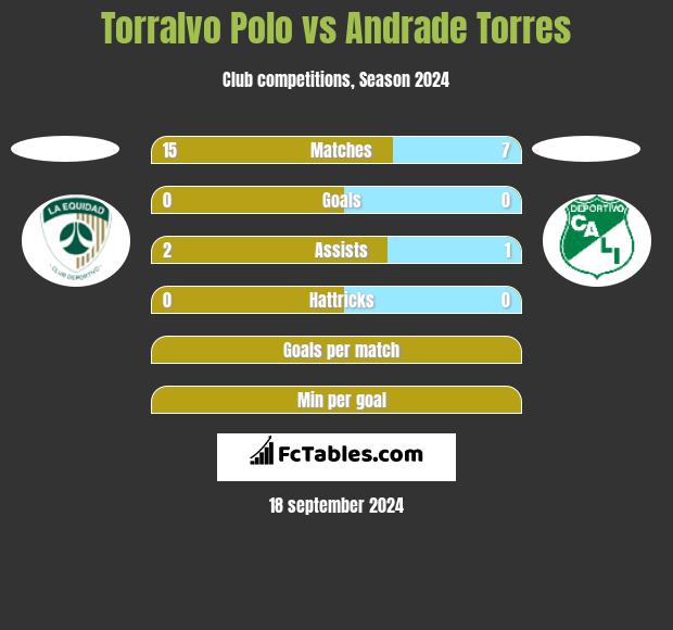 Torralvo Polo vs Andrade Torres h2h player stats