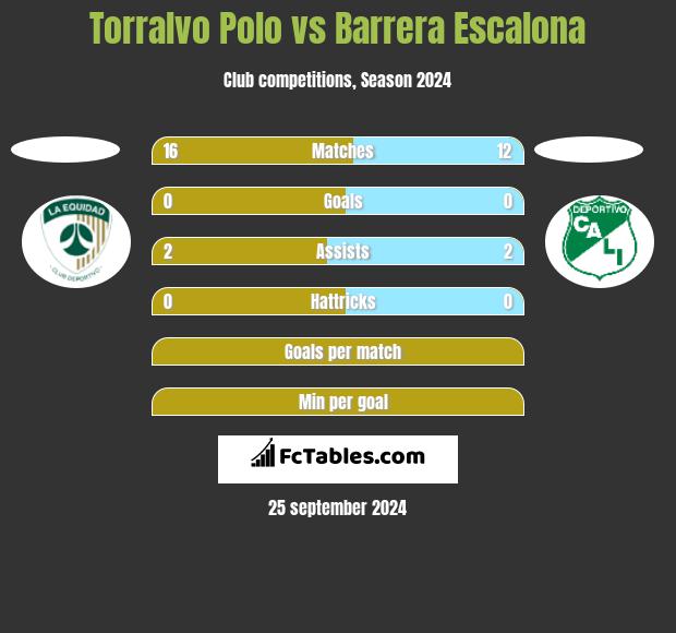 Torralvo Polo vs Barrera Escalona h2h player stats