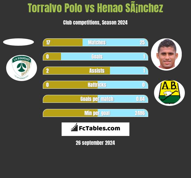 Torralvo Polo vs Henao SÃ¡nchez h2h player stats