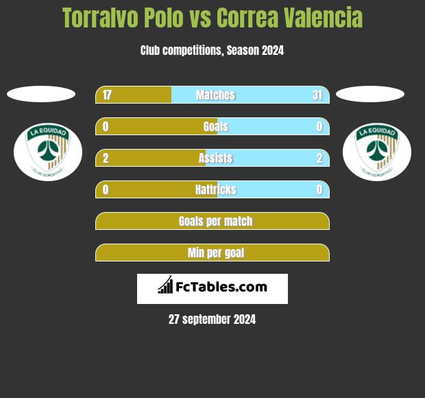 Torralvo Polo vs Correa Valencia h2h player stats