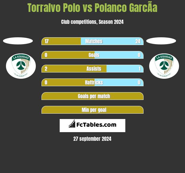 Torralvo Polo vs Polanco GarcÃ­a h2h player stats