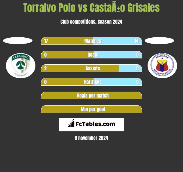 Torralvo Polo vs CastaÃ±o Grisales h2h player stats