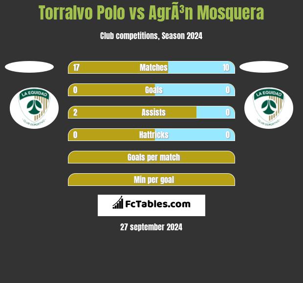 Torralvo Polo vs AgrÃ³n Mosquera h2h player stats