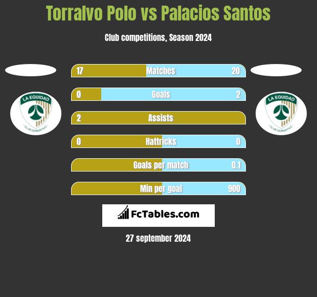 Torralvo Polo vs Palacios Santos h2h player stats