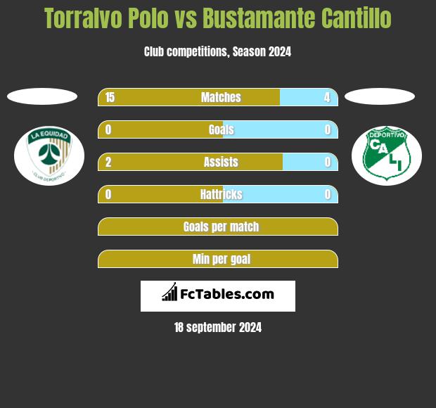 Torralvo Polo vs Bustamante Cantillo h2h player stats