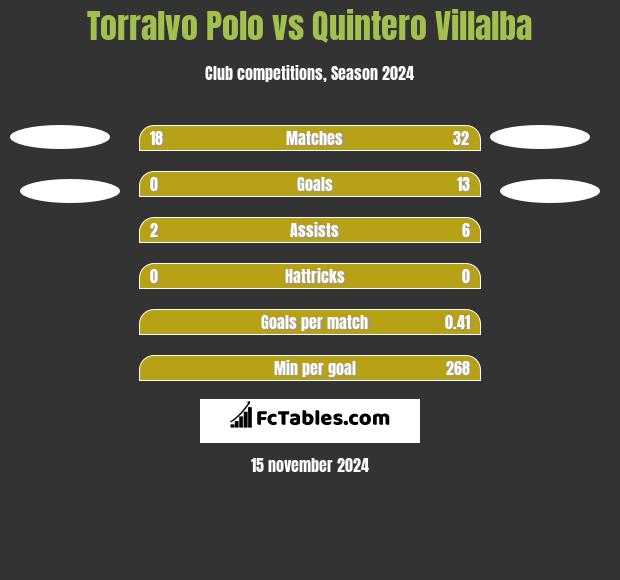 Torralvo Polo vs Quintero Villalba h2h player stats