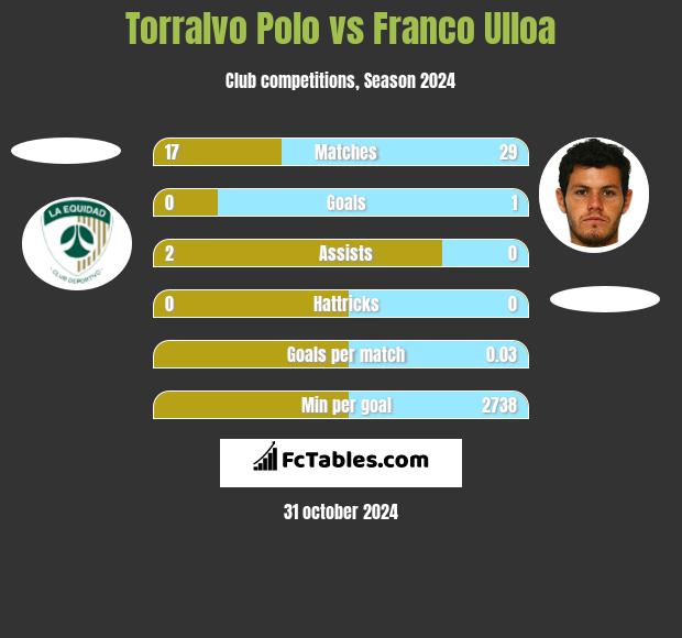 Torralvo Polo vs Franco Ulloa h2h player stats